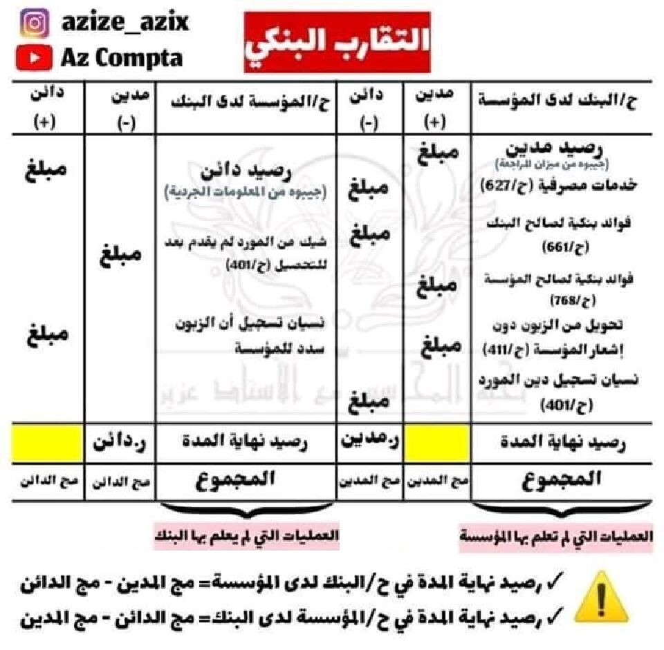 ملخص التقارب البنكي في المحاسبة للأستاذ عزيز 3 ثانوي