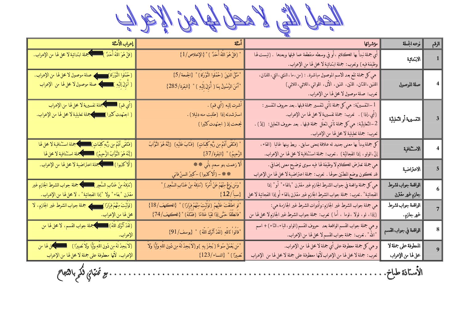 ملخص الجمل التي لا محل لها من الاعراب في اللغة العربية للأستاذة طباخ 3 ثانوي
