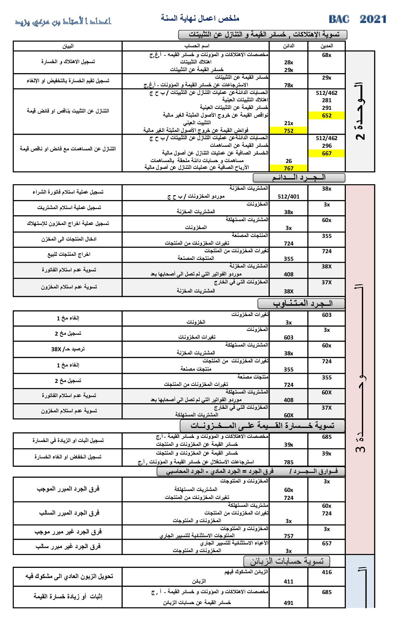ملخص درس أعمال نهاية السنة من إعداد الأستاذ بن مرعي يزيد 3 ثانوي