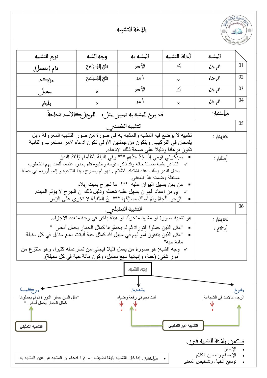 ملخص درس بلاغة التشبيه في اللغة العربية 3 ثانوي