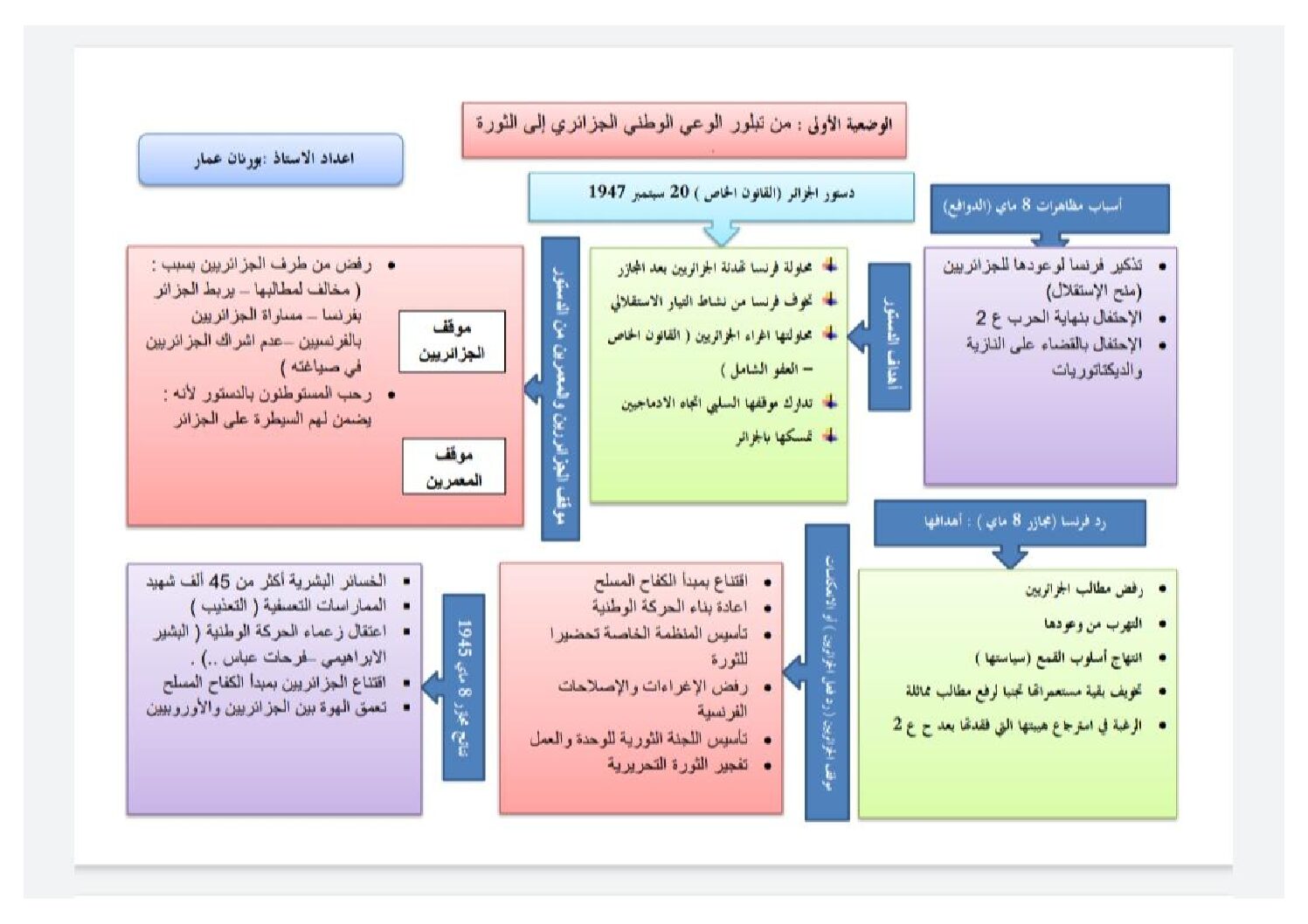 ملخص درس من تبلور الوعي الوطني الجزائري إلى الثورة في مادة التاريخ 3 ثانوي