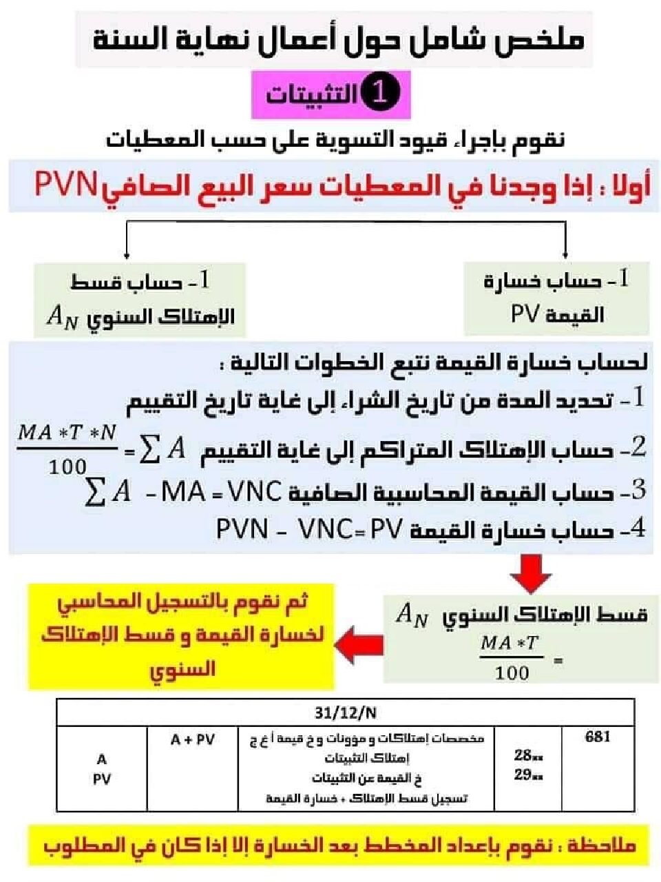 ملخص شامل حول أعمال نهاية السنة في مادة المحاسبة 3 ثانوي