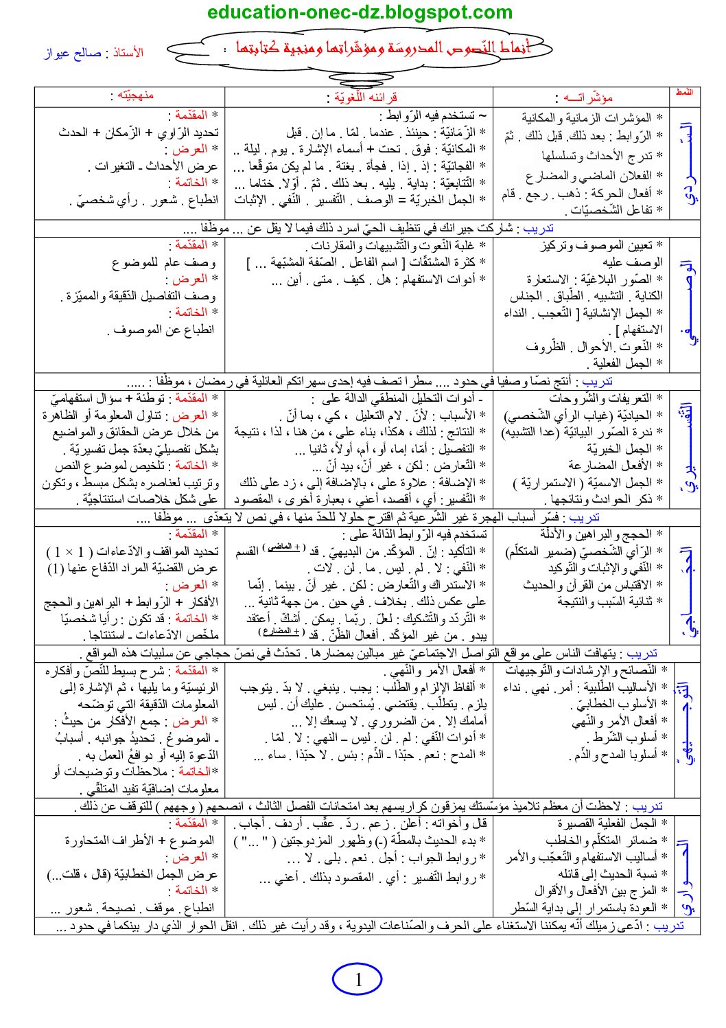 أنماط النصوص المدروسة ومؤشراتها ومنجية كتابتها للأستاذ صالح عيواز 4 متوسط