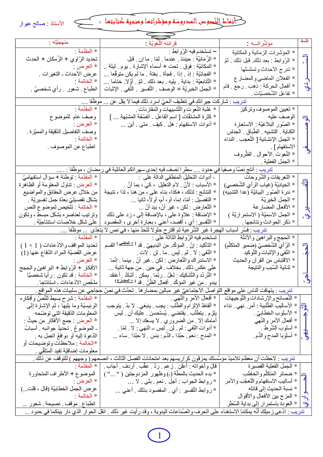 أنماط النصوص المدروسة ومؤشراتها ومنهجية كتابتها للاستاذ صالح عيواز 4 متوسط