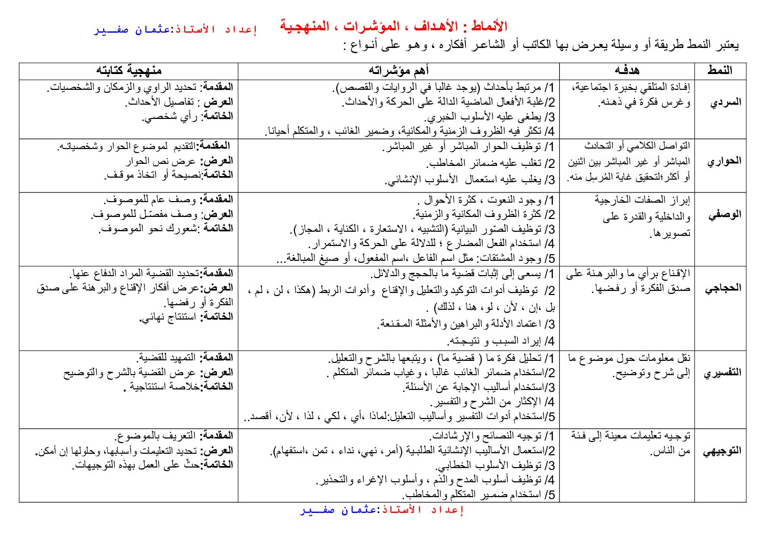 أنماط النصوص اهدافها و مؤشراتها في اللغة العربية للأستاذ عثمان صفير 4 متوسط
