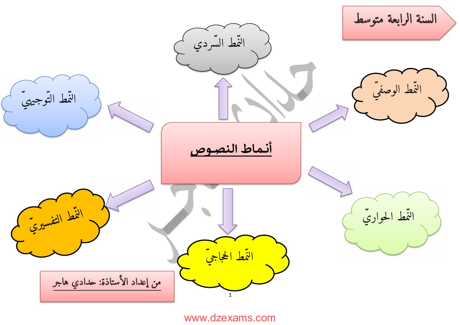 بطاقة تحضيرية لمراجعة أنماط النصوص للأستاذة حدادي هاجر 4 متوسط