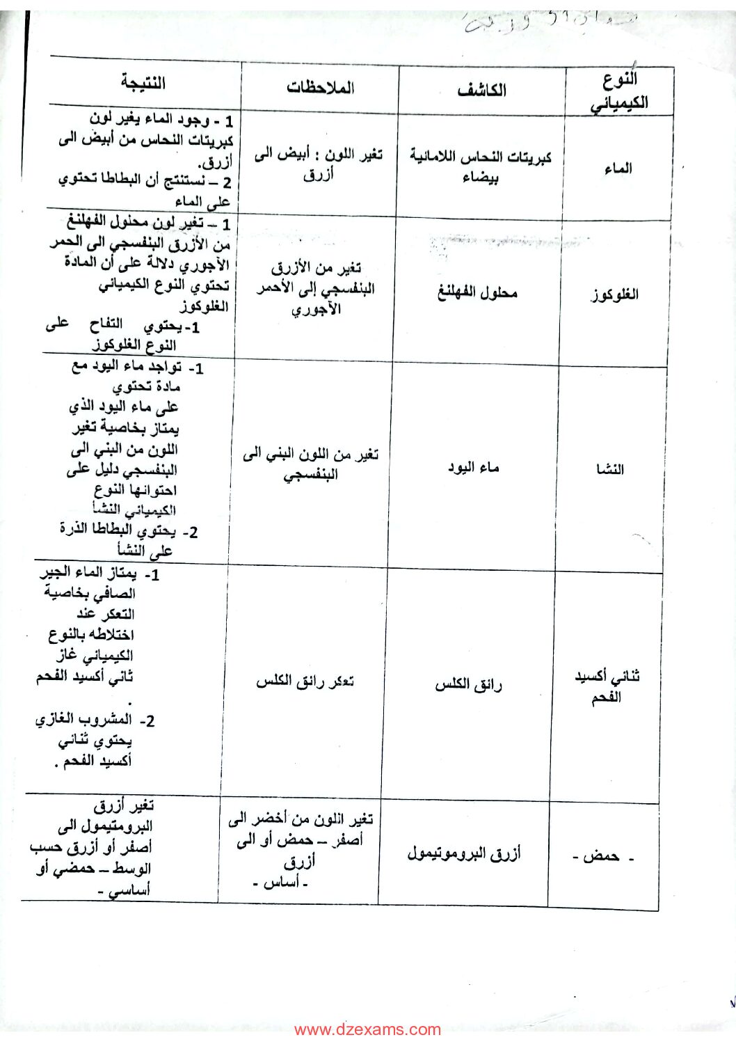 جدول ملخص الكواشف في علوم الطبيعة والحياة 4 متوسط