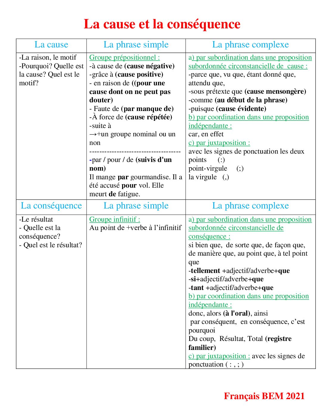 جدول ملخص في اللغة فرنسية 4 متوسط La cause et la consquence