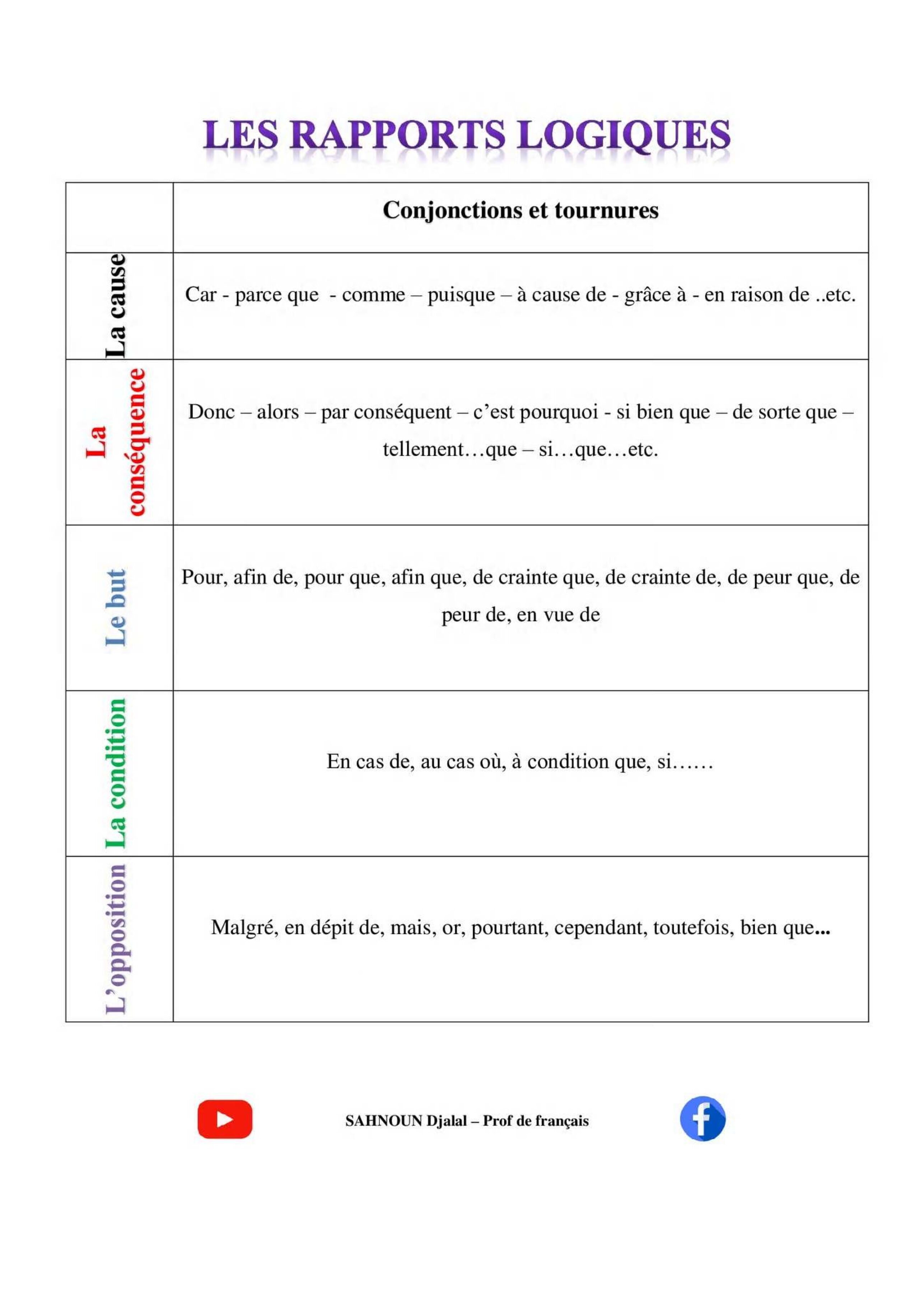 جدول يلخص أدوات الربط في اللغة الفرنسية 4 متوسط Les rapports logiques