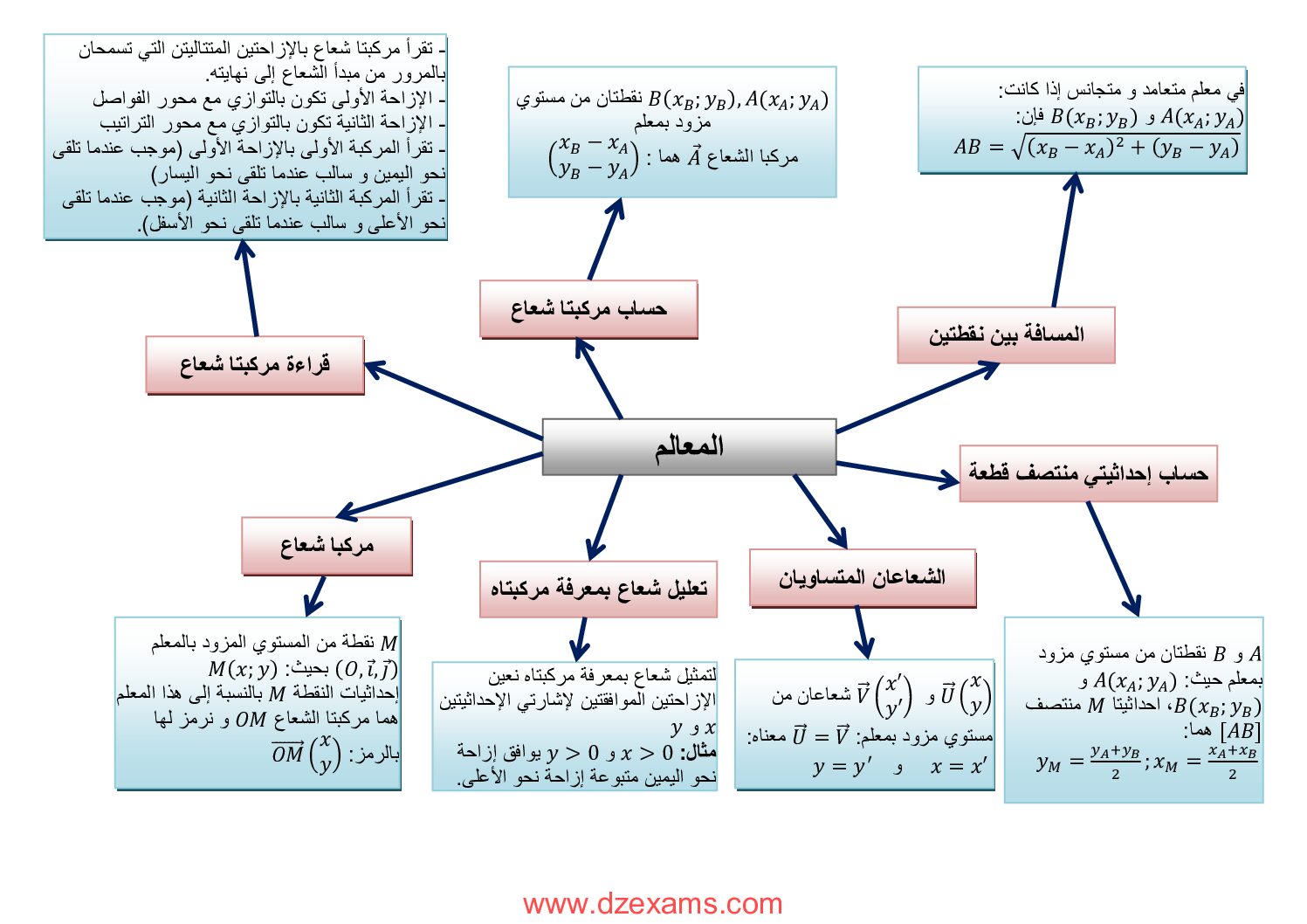 خرائط ذهنية في مادة الرياضيات للأستاذة مالكي 4 متوسط