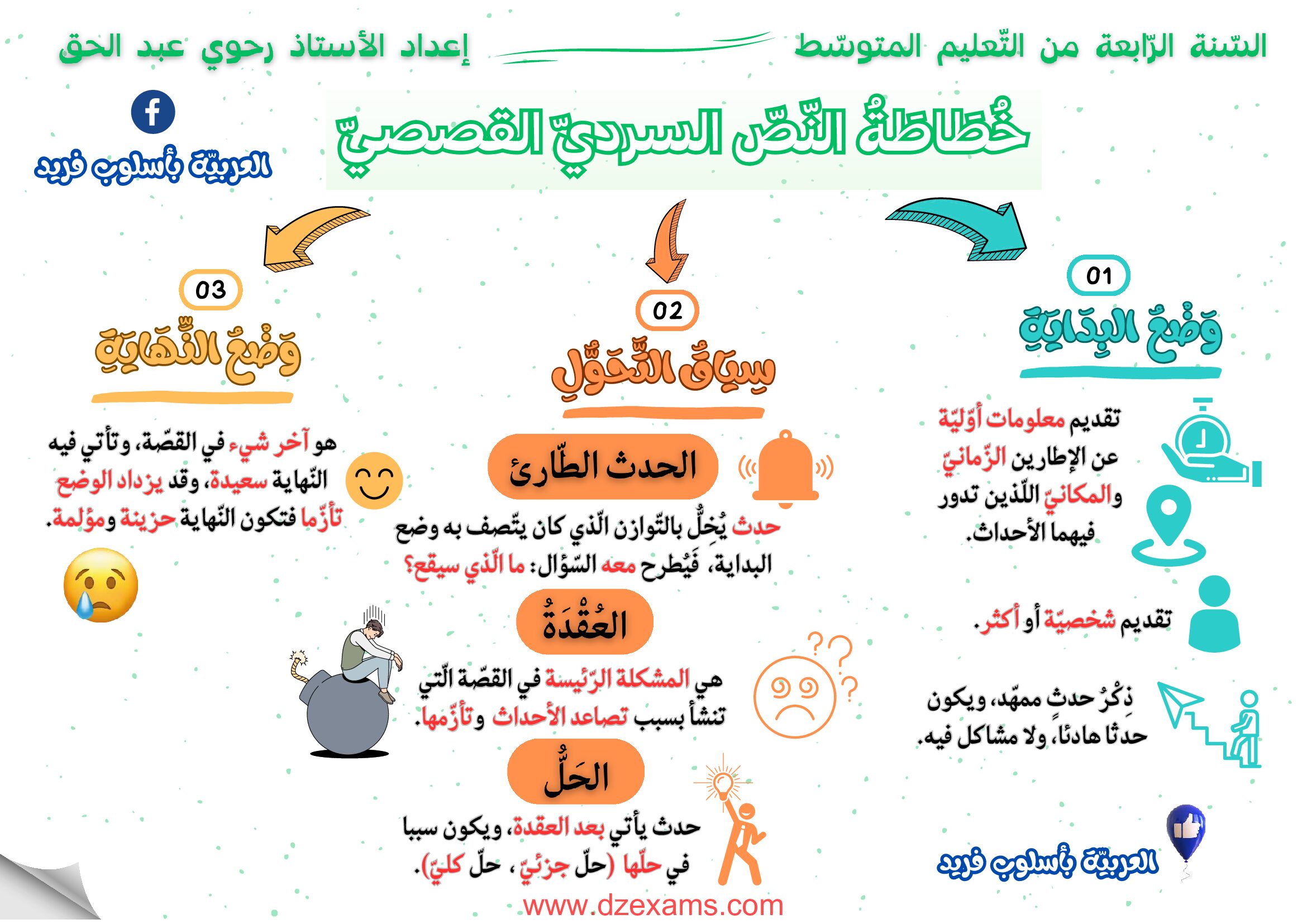 خطاطة النص السردي القصصي للأستاذ رحوي عبد الحق 4 متوسط