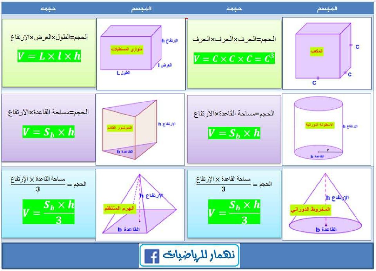 مختصر مساحات ومحيطات الأشكال الهندسية المألوفة في الرياضيات 4 متوسط