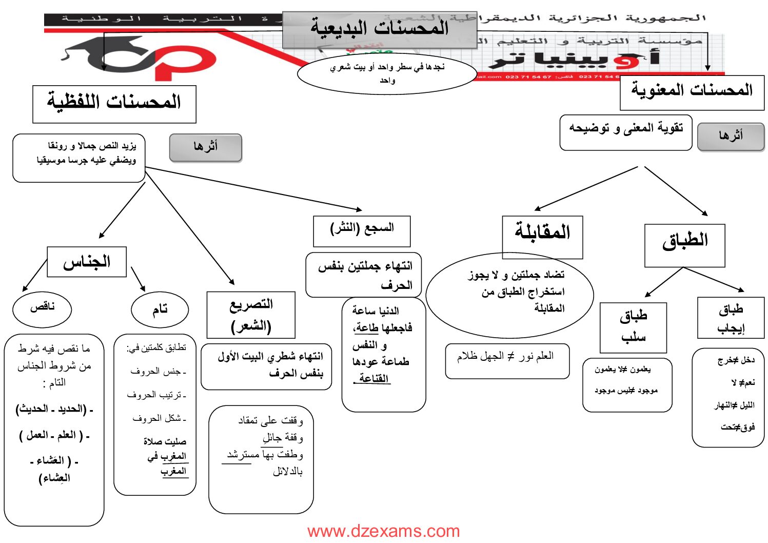 مراجعة دروس الفصل الأول في البلاغة من مدرسة أوبينياتر 4 متوسط