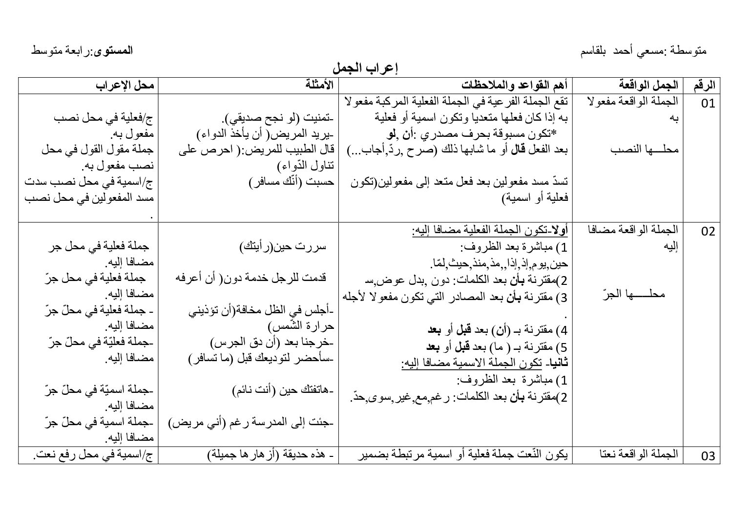 ملخص اعراب الجمل في اللغة العربية من متوسطة مسعي أحمد بلقاسم 4 متوسط