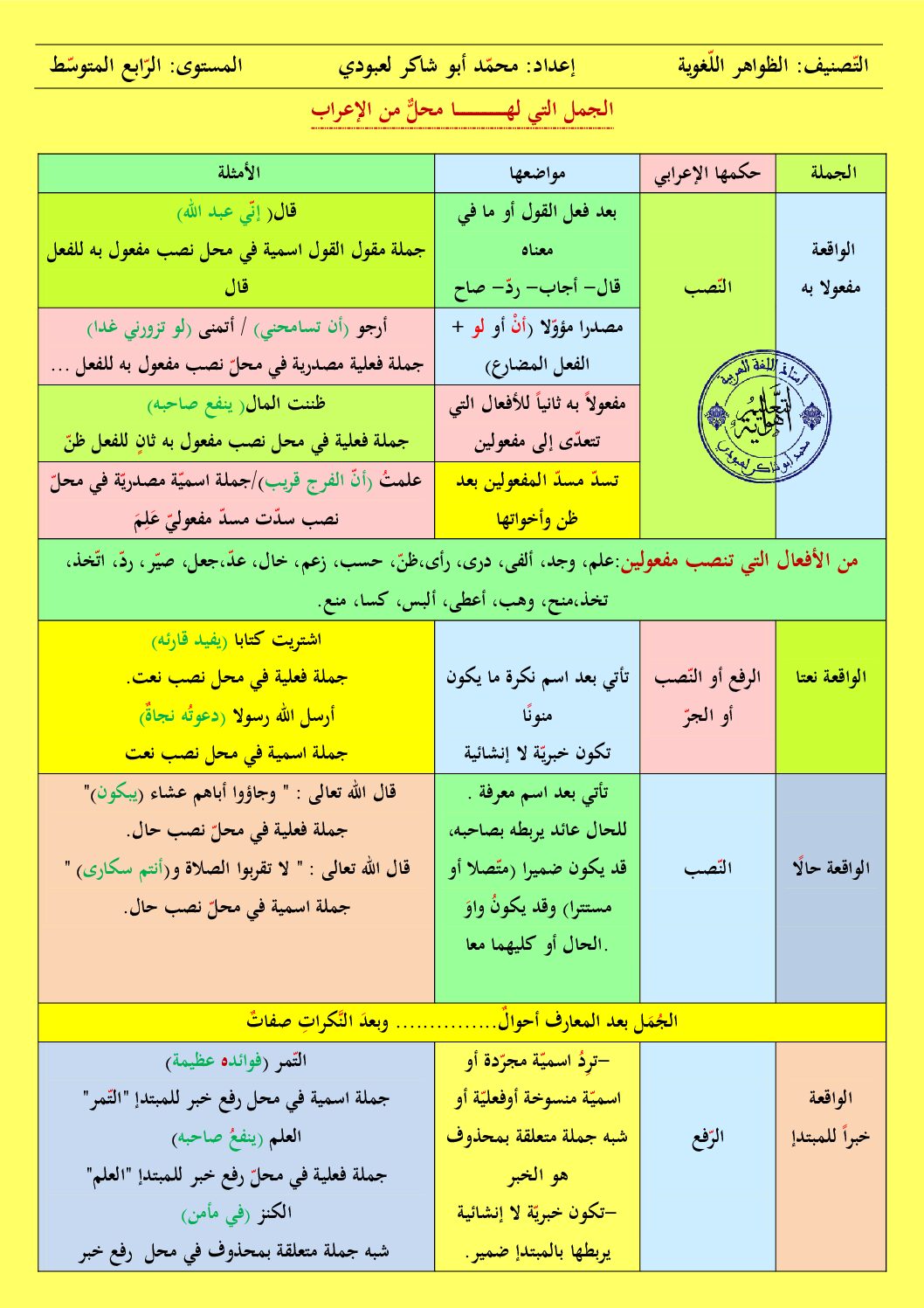 ملخص الجمل التي لها محل من الإعراب للأستاذ لعبودي 4 متوسط