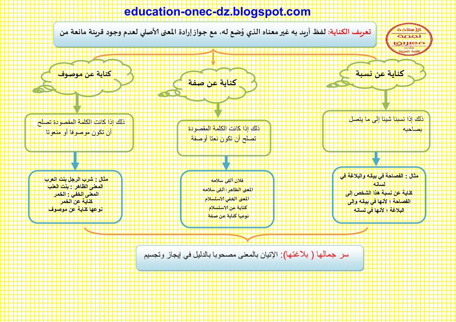 ملخص الكناية في مادة اللغة العربية للاستاذة نجمة معيريف 4 متوسط