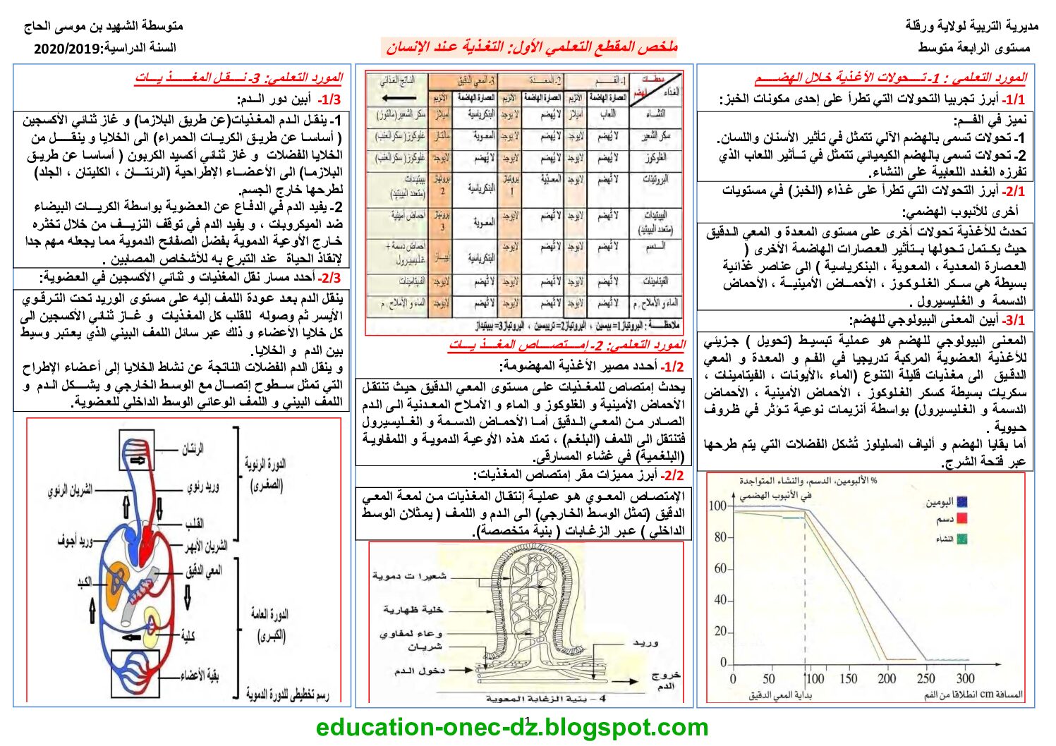 ملخص المقطع التعليمي 01 التغذية عند الانسان 4 متوسط