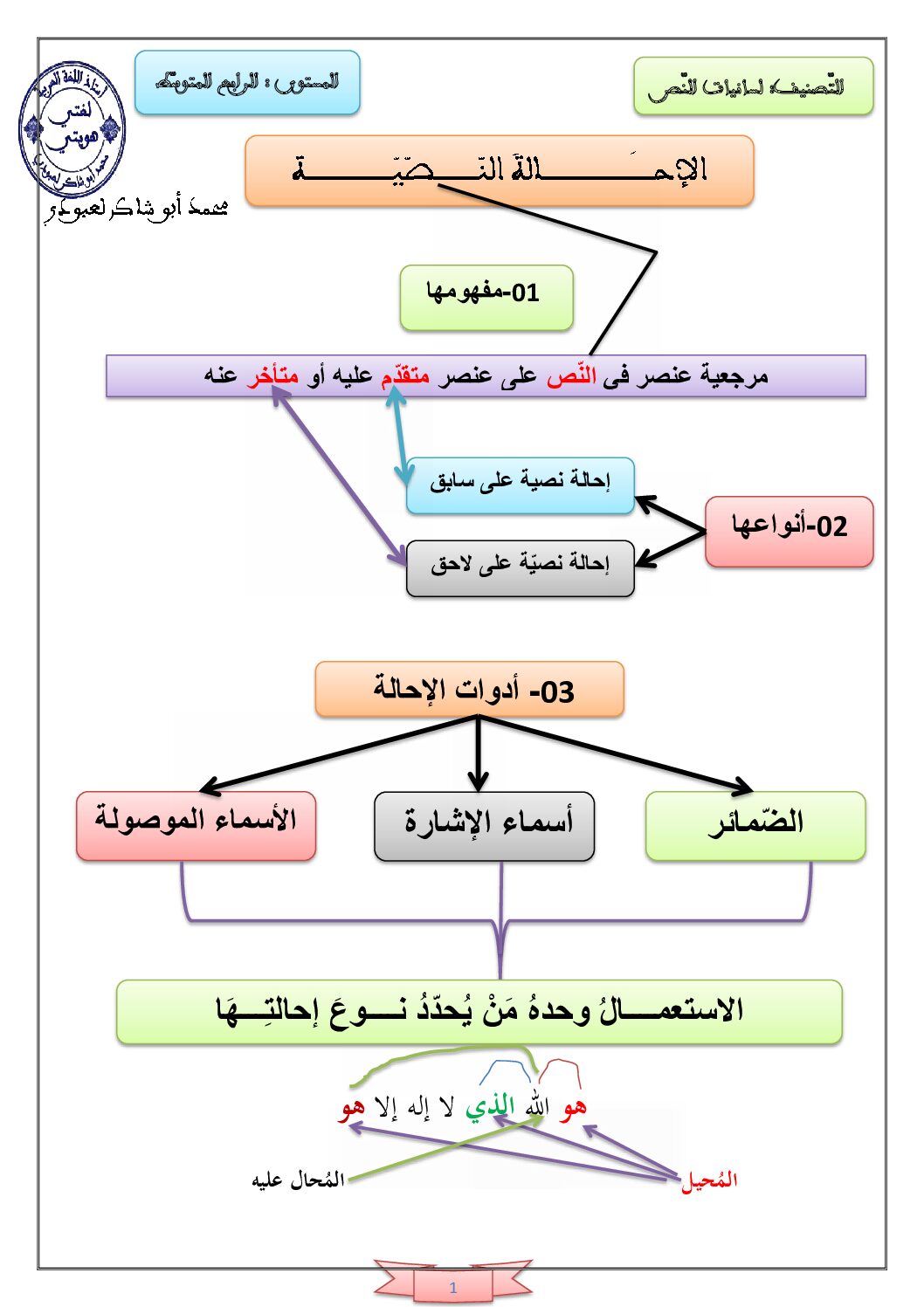 ملخص درس الاحالة النصية في مادة اللغة العربية للاستاذ محمد ابو شاكر لعبودي 4 متوسط