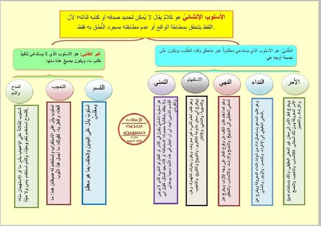 ملخص درس الاسلوب الانشائي في مادة اللغة العربية للاستاذة نجمة معيريف 4 متوسط