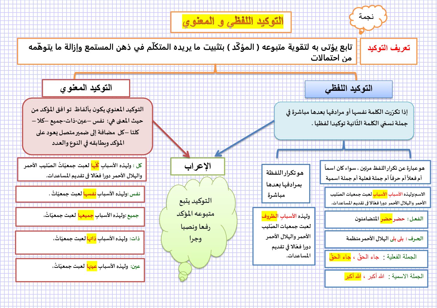 ملخص درس التوكيد اللفظي و المعنوي في اللغة العربية للاستاذة نجمة معيريف 4 متوسط