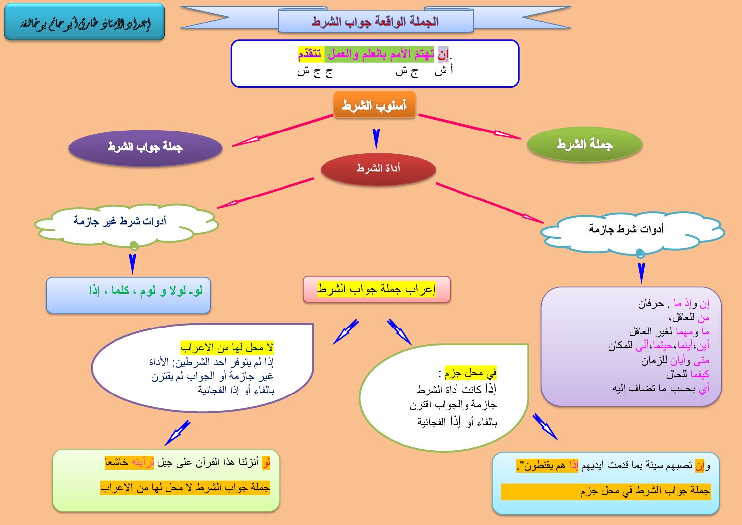 ملخص درس الجملة الواقعة جواب الشرط في مادة اللغة العربية للأستاذ طارق بوخالفة 4 متوسط