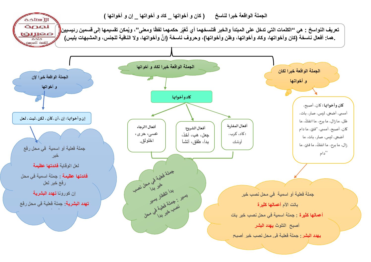 ملخص درس الجملة الواقعة خبرا لناسخ في اللغة العربية للاستاذة نجمة معيريف 4 متوسط