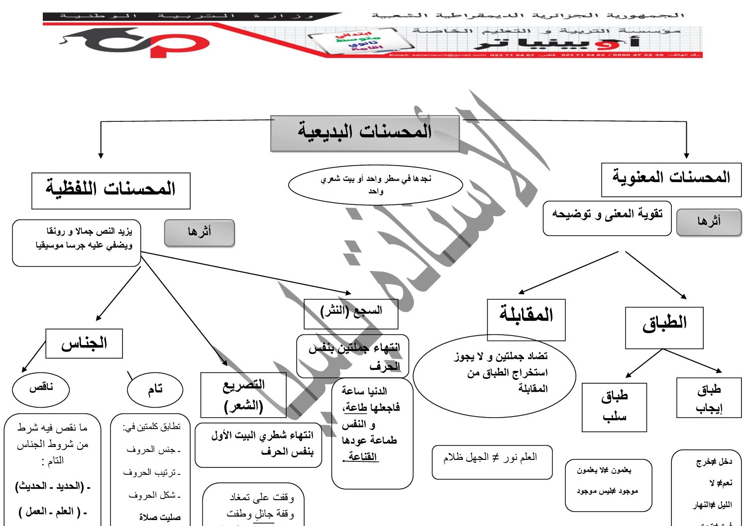 ملخص دروس البلاغة من مدرسة أوبينياتر 4 متوسط