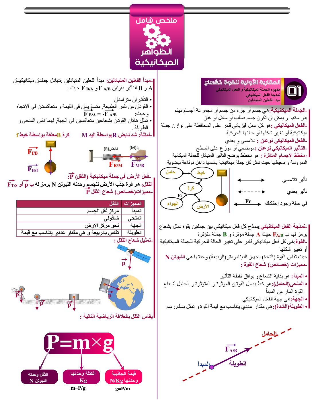 ملخص شامل و مفصل لميدان الظواهر الميكانيكية في مادة الفيزياء 4 متوسط