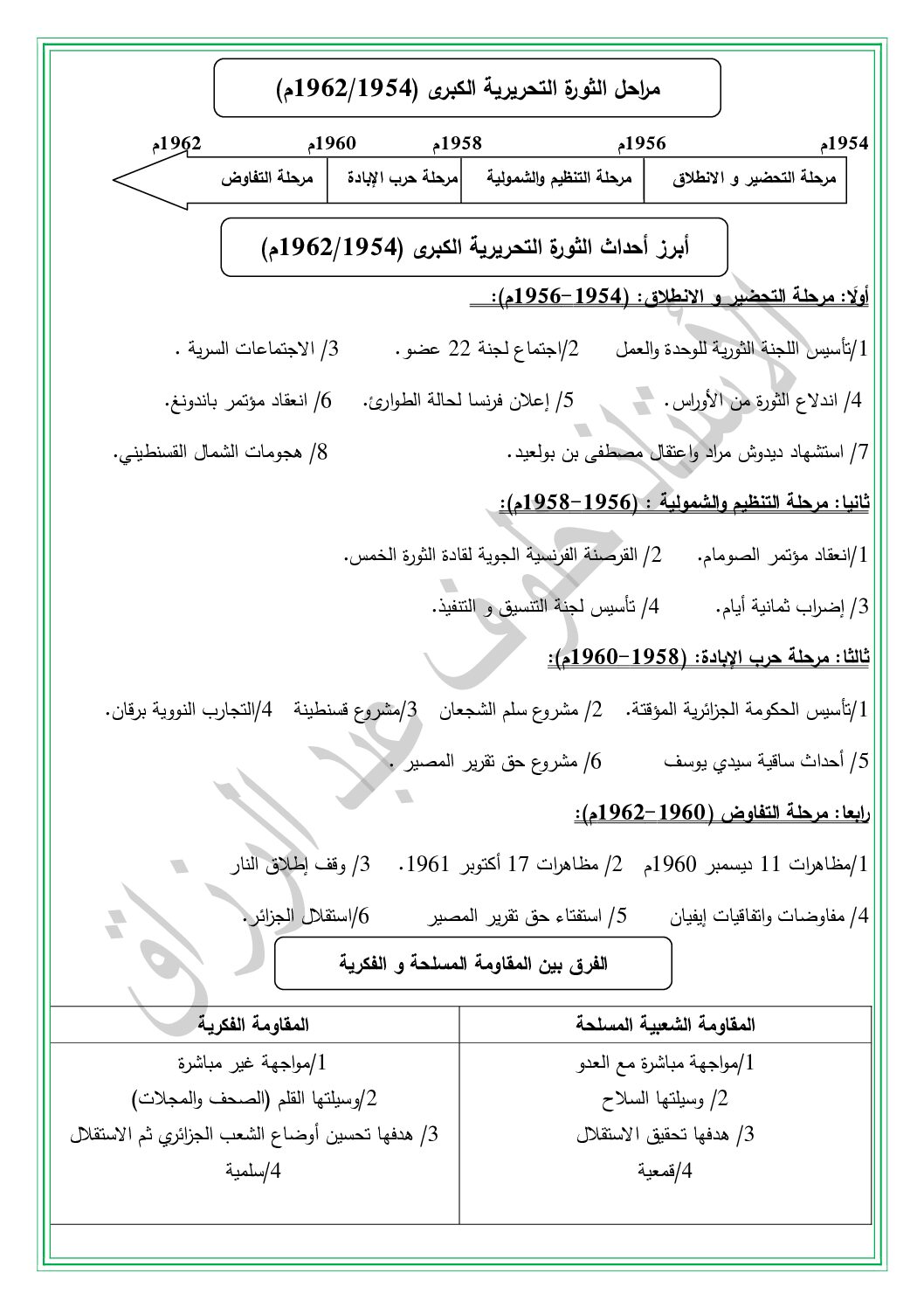 ملخص مراحل الثورة التحريرية الكبرى 1954 1962 في التاريخ 4 متوسط