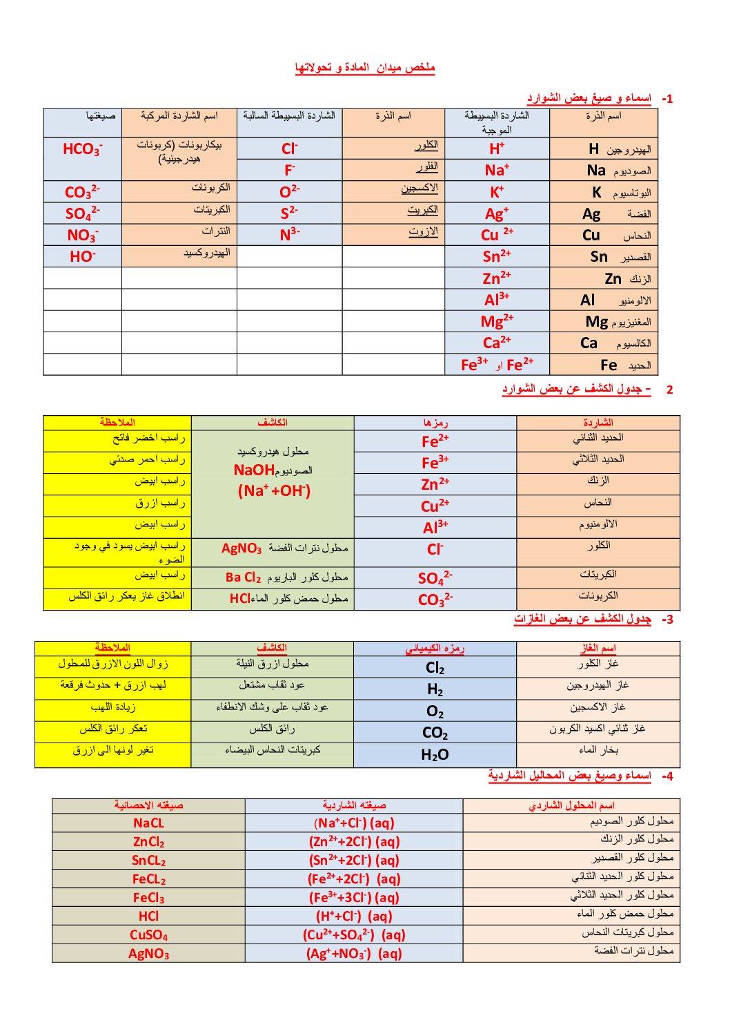 ملخص ميدان المادة و تحولاتها في العلوم الفيزيائية و التكنولوجيا 4 متوسط