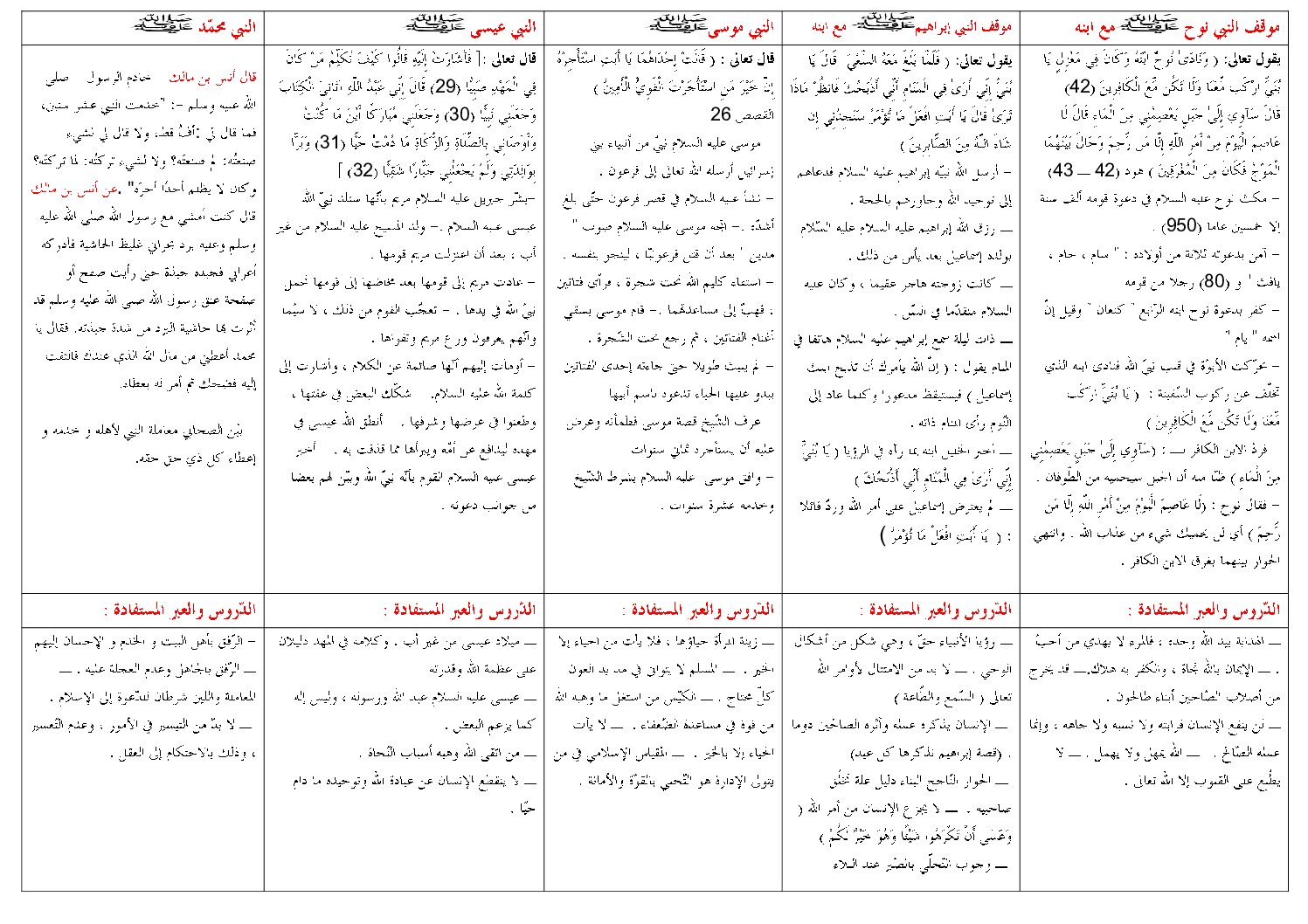 ملخص دروس الانبياء و الرسل دروس الخلفاء الراشدين في التربية الاسلامية 4 متوسط