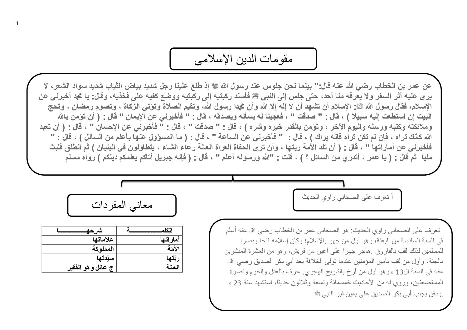 ملخص دروس المقطع الثاني في مادة التربية الإسلامية للاستاذ نجمة معيريف 4 متوسط