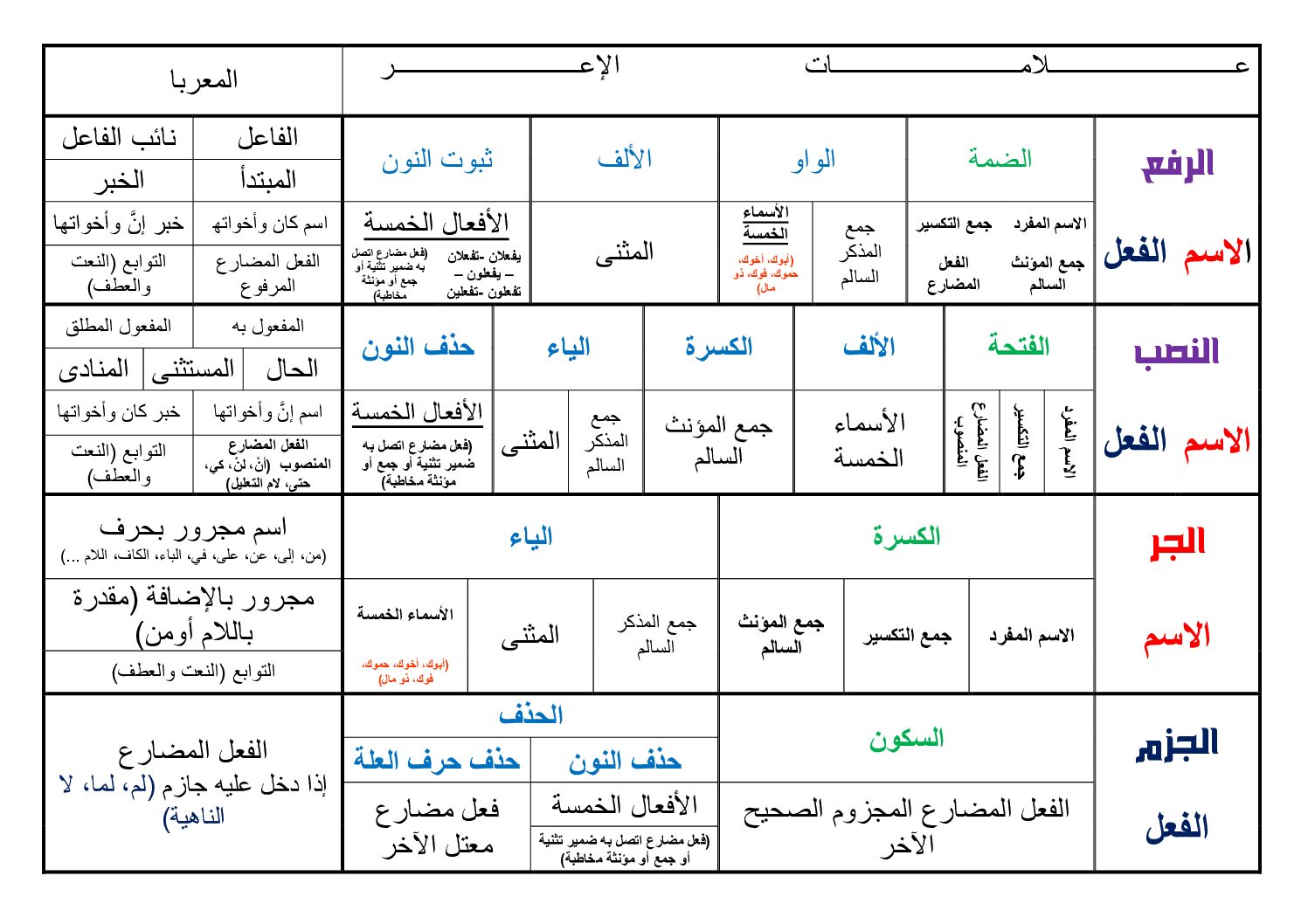 جدول يلخص علامات الإعراب والمعربات المقررة في اللغة العربية 5 ابتدائي