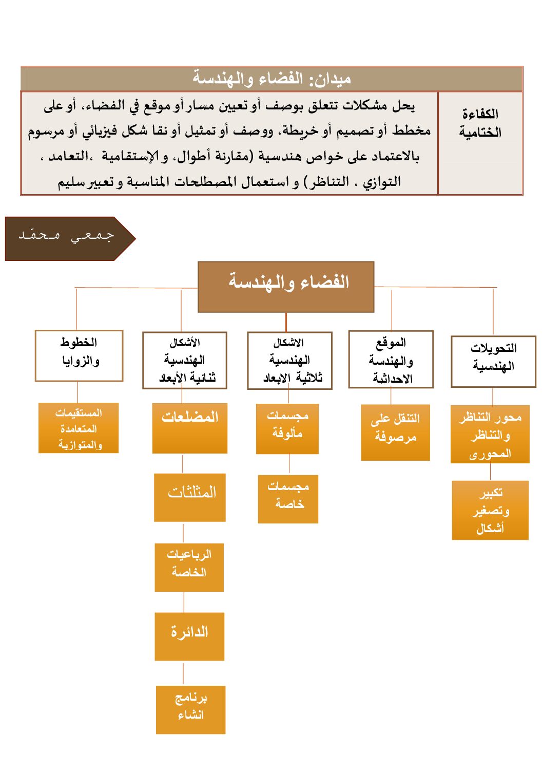 حوصلة ميدان الهندسة في الرياضيات للأستاذ جمعي محمد 5 ابتدائي